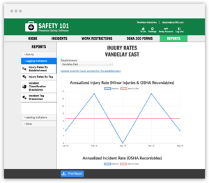 See your annualized injury rate, incident rate and DART score with Safety 101's proactive safety reports